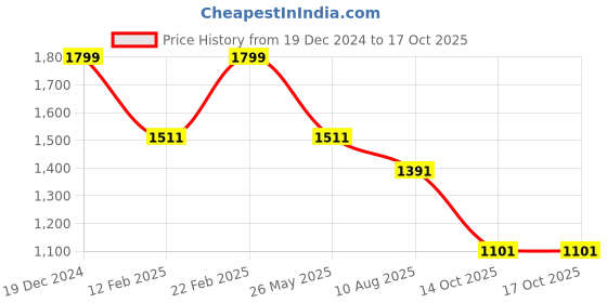 myntra.com KLEIO PU Structured Handheld Bag kleio Price History Graph from 19 Dec 2024 to 16 Oct 2025