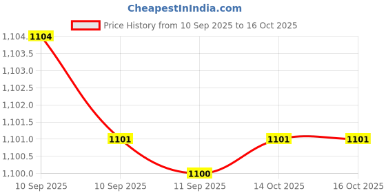 myntra.com KLEIO PU Structured Handheld Bag kleio Price History Graph from 10 Sep 2025 to 16 Oct 2025