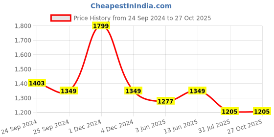 myntra.com KLEIO PU Structured Shoulder Bag kleio Price History Graph from 24 Sep 2024 to 27 Oct 2025