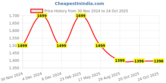 myntra.com KLEIO PU Structured Shoulder Bag kleio Price History Graph from 30 Nov 2024 to 22 Oct 2025