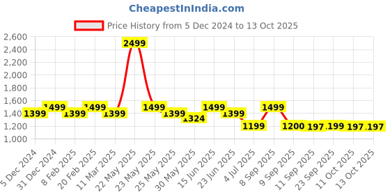 myntra.com KLEIO PU Structured Shoulder Bag kleio Price History Graph from 5 Dec 2024 to 11 Oct 2025