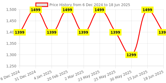 myntra.com KLEIO PU Structured Shoulder Bag kleio Price History Graph from 6 Dec 2024 to 18 Jun 2025