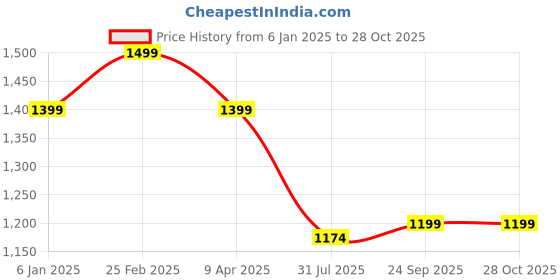 myntra.com KLEIO PU Structured Shoulder Bag kleio Price History Graph from 6 Jan 2025 to 27 Oct 2025