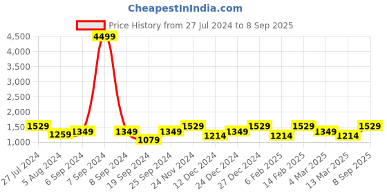 myntra.com KLEIO PU Textured Twin Color Handbag kleio Price History Graph from 27 Jul 2024 to 8 Sep 2025