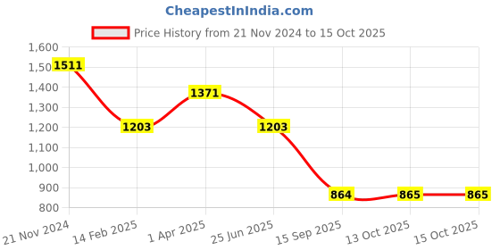 myntra.com KLEIO PU Vegan D Shape 3 Straps Sling Bag kleio Price History Graph from 21 Nov 2024 to 14 Oct 2025