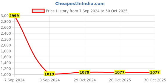 myntra.com KLEIO PU Vegan Structured Saddle Shoulder Bag kleio Price History Graph from 7 Sep 2024 to 29 Oct 2025