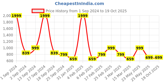 myntra.com KLEIO Quilted Bi-Fold Zip Around Wallet kleio Price History Graph from 1 Sep 2024 to 17 Oct 2025