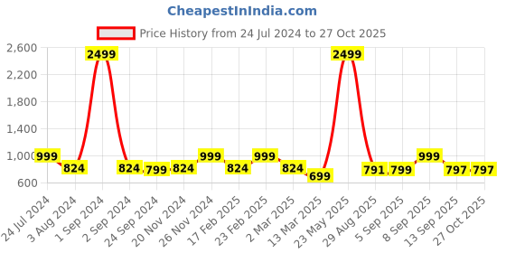 myntra.com KLEIO Quilted Half Moon Sling Bag kleio Price History Graph from 24 Jul 2024 to 26 Oct 2025