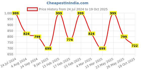 myntra.com KLEIO Quilted Half Moon Sling Bag kleio Price History Graph from 24 Jul 2024 to 19 Oct 2025
