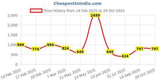 myntra.com KLEIO Quilted Half Moon Sling Bag kleio Price History Graph from 14 Feb 2025 to 29 Oct 2025