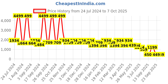 myntra.com KLEIO Quilted Handheld Bag kleio Price History Graph from 24 Jul 2024 to 7 Oct 2025