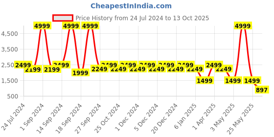 myntra.com KLEIO Quilted Handheld Laptop Bag kleio Price History Graph from 24 Jul 2024 to 13 Oct 2025