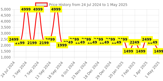 myntra.com KLEIO Quilted Mullti Utility Laptop Handbag kleio Price History Graph from 24 Jul 2024 to 1 May 2025