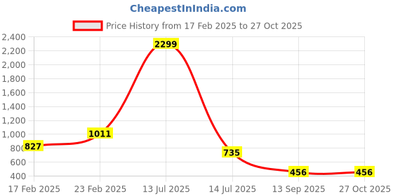 myntra.com KLEIO Quilted Sling Waist Bum Bag kleio Price History Graph from 17 Feb 2025 to 27 Oct 2025