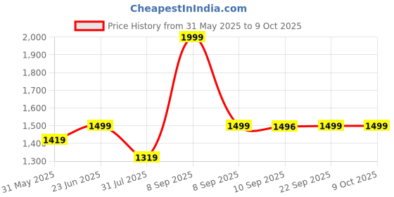 myntra.com KLEIO Quilted Structured Handheld Bag kleio Price History Graph from 31 May 2025 to 8 Oct 2025