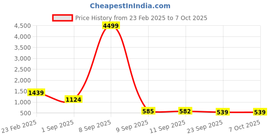 myntra.com KLEIO Quilted Structured Satchel Handbag kleio Price History Graph from 23 Feb 2025 to 5 Oct 2025