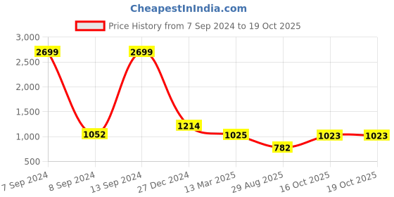 myntra.com KLEIO Quilted Structured Sling Bag kleio Price History Graph from 7 Sep 2024 to 19 Oct 2025