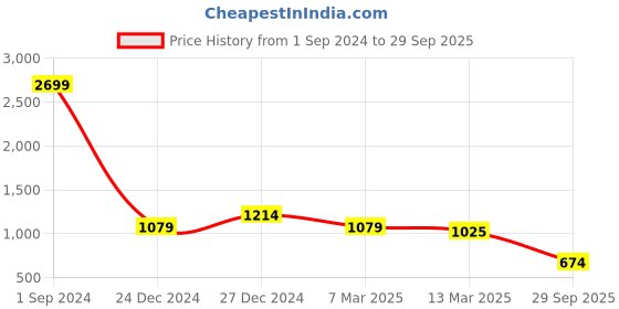 myntra.com KLEIO Quilted Structured Sling Bag kleio Price History Graph from 1 Sep 2024 to 29 Sep 2025