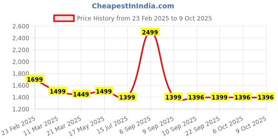 myntra.com KLEIO Quilted Structured Sling Bag kleio Price History Graph from 23 Feb 2025 to 9 Oct 2025