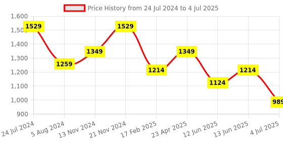 myntra.com KLEIO Rust Orange PU Structured Handheld Bag kleio Price History Graph from 24 Jul 2024 to 4 Jul 2025