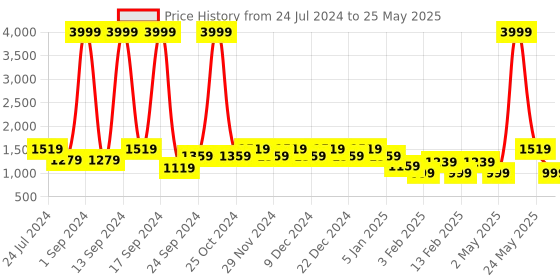 myntra.com KLEIO Satchel Structured Handbag kleio Price History Graph from 24 Jul 2024 to 25 May 2025