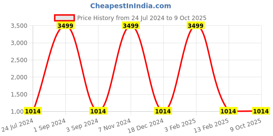 myntra.com KLEIO Shoulder Straps Ruffle Jumpsuit kleio Price History Graph from 24 Jul 2024 to 9 Oct 2025