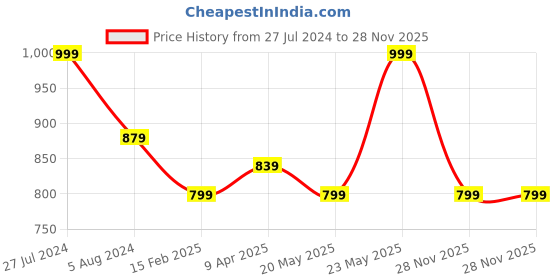 myntra.com KLEIO Sling Cross Body Bag kleio Price History Graph from 27 Jul 2024 to 28 Nov 2025