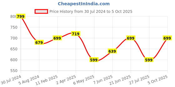myntra.com KLEIO Small Round Sling Handheld Bag kleio Price History Graph from 30 Jul 2024 to 5 Oct 2025