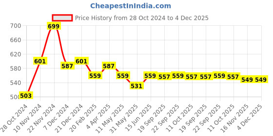 myntra.com KLEIO Solid Sling Cross Body Bag kleio Price History Graph from 28 Oct 2024 to 4 Dec 2025
