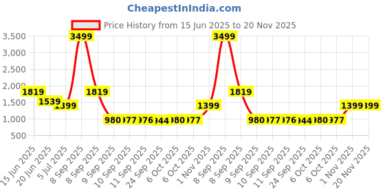 myntra.com KLEIO Solid Tote Shoulder Bag with Laptop Compartment kleio Price History Graph from 15 Jun 2025 to 20 Nov 2025