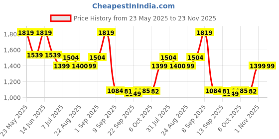 myntra.com KLEIO Solid Tote Shoulder Bag with Laptop compartment kleio Price History Graph from 23 May 2025 to 23 Nov 2025