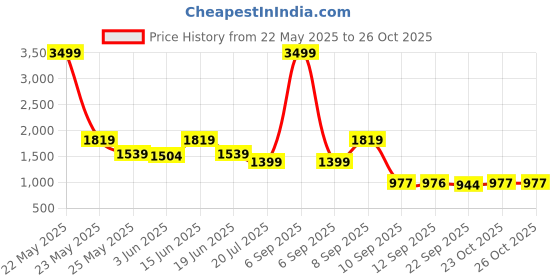 myntra.com KLEIO Solid Tote Shoulder Bag with Laptop Compartment kleio Price History Graph from 22 May 2025 to 26 Oct 2025