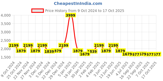 myntra.com KLEIO Solid Vegan Tote Bag with Laptop Compartment kleio Price History Graph from 9 Oct 2024 to 16 Oct 2025