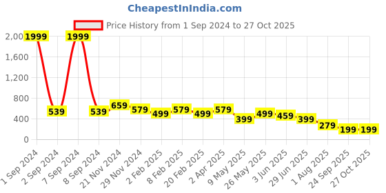 myntra.com KLEIO Solid Zip Around Wallet kleio Price History Graph from 1 Sep 2024 to 27 Oct 2025