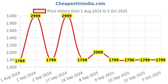 myntra.com KLEIO Square Shape Quilted Small Handheld Sling Bag kleio Price History Graph from 1 Aug 2024 to 5 Oct 2025
