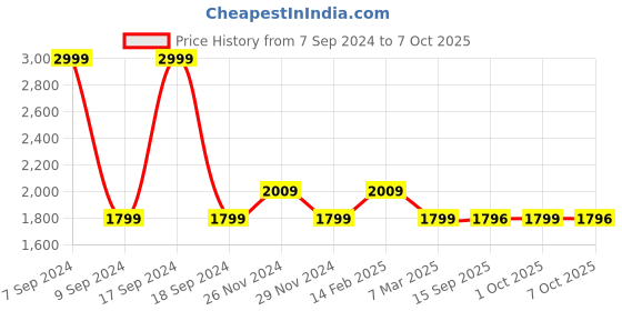 myntra.com KLEIO Square Shape Quilted Small Handheld Sling Bag kleio Price History Graph from 7 Sep 2024 to 7 Oct 2025