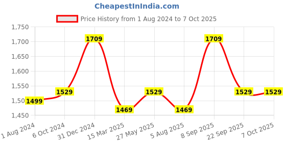 myntra.com KLEIO Square Structured Studded Sling Bag kleio Price History Graph from 1 Aug 2024 to 5 Oct 2025