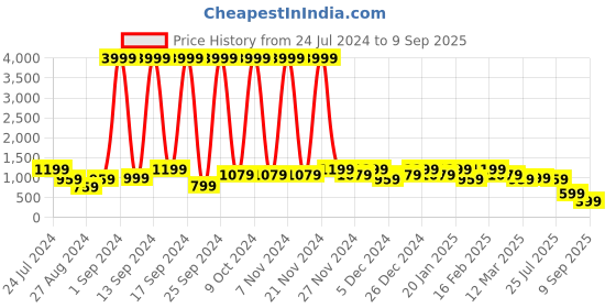 myntra.com KLEIO Striped Tassel Detailed Shoulder Tote Bag kleio Price History Graph from 24 Jul 2024 to 9 Sep 2025