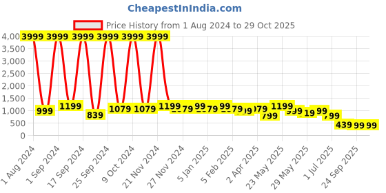 myntra.com KLEIO Striped Tassel Detailed Shoulder Tote Bag kleio Price History Graph from 1 Aug 2024 to 29 Oct 2025