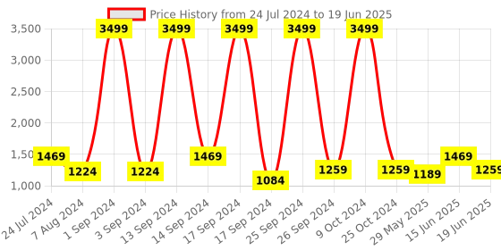 myntra.com KLEIO Structured Handheld Bag kleio Price History Graph from 24 Jul 2024 to 19 Jun 2025