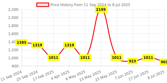 myntra.com KLEIO Structured Handheld Bag kleio Price History Graph from 11 Sep 2024 to 8 Jul 2025