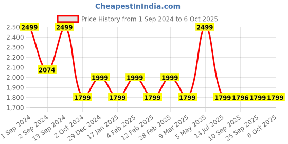 myntra.com KLEIO Structured Handheld Bag kleio Price History Graph from 1 Sep 2024 to 5 Oct 2025