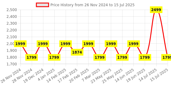 myntra.com KLEIO Structured Handheld Bag kleio Price History Graph from 26 Nov 2024 to 15 Jul 2025