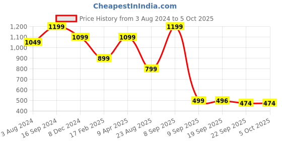 myntra.com KLEIO Structured Saddle Dual Handle Sling Bag kleio Price History Graph from 3 Aug 2024 to 5 Oct 2025