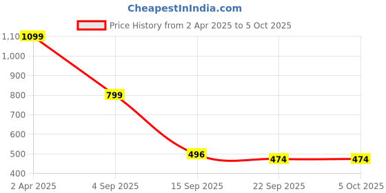 myntra.com KLEIO Structured Saddle Dual Handle Sling Bag kleio Price History Graph from 2 Apr 2025 to 4 Oct 2025