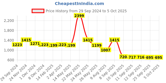 myntra.com KLEIO Structured Short Handle Baguette Bag kleio Price History Graph from 29 Sep 2024 to 4 Oct 2025