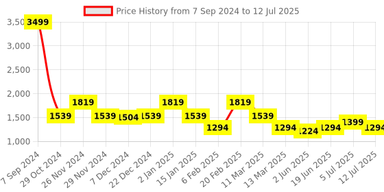 myntra.com KLEIO Structured Shoulder Bag with Laptop compartment kleio Price History Graph from 7 Sep 2024 to 12 Jul 2025