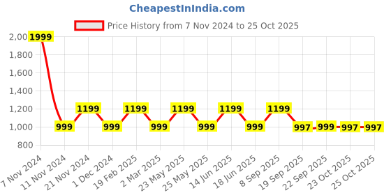 myntra.com KLEIO Structured Sling Bag kleio Price History Graph from 7 Nov 2024 to 23 Oct 2025