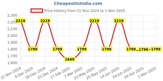 myntra.com KLEIO Structured Sling Bag kleio Price History Graph from 21 Nov 2024 to 1 Nov 2025