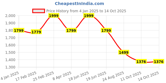myntra.com KLEIO Structured Sling Bag kleio Price History Graph from 4 Jan 2025 to 13 Oct 2025